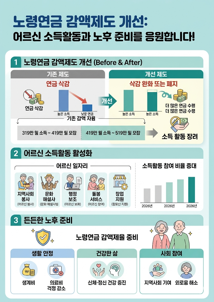 노령연금 감액제도 개선 어르신 소득활동 노후 준비