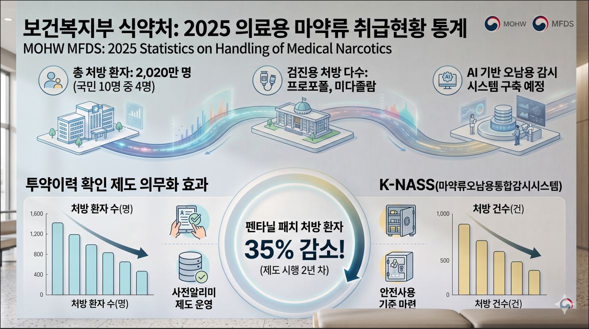 식약처, 2025 의료용 마약류 통계…펜타닐 환자 35% 감소