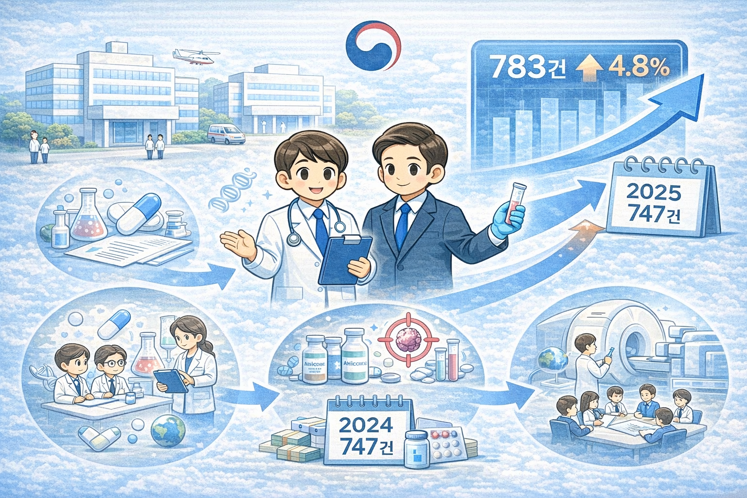 식약처, 2025년 임상시험 승인 783건