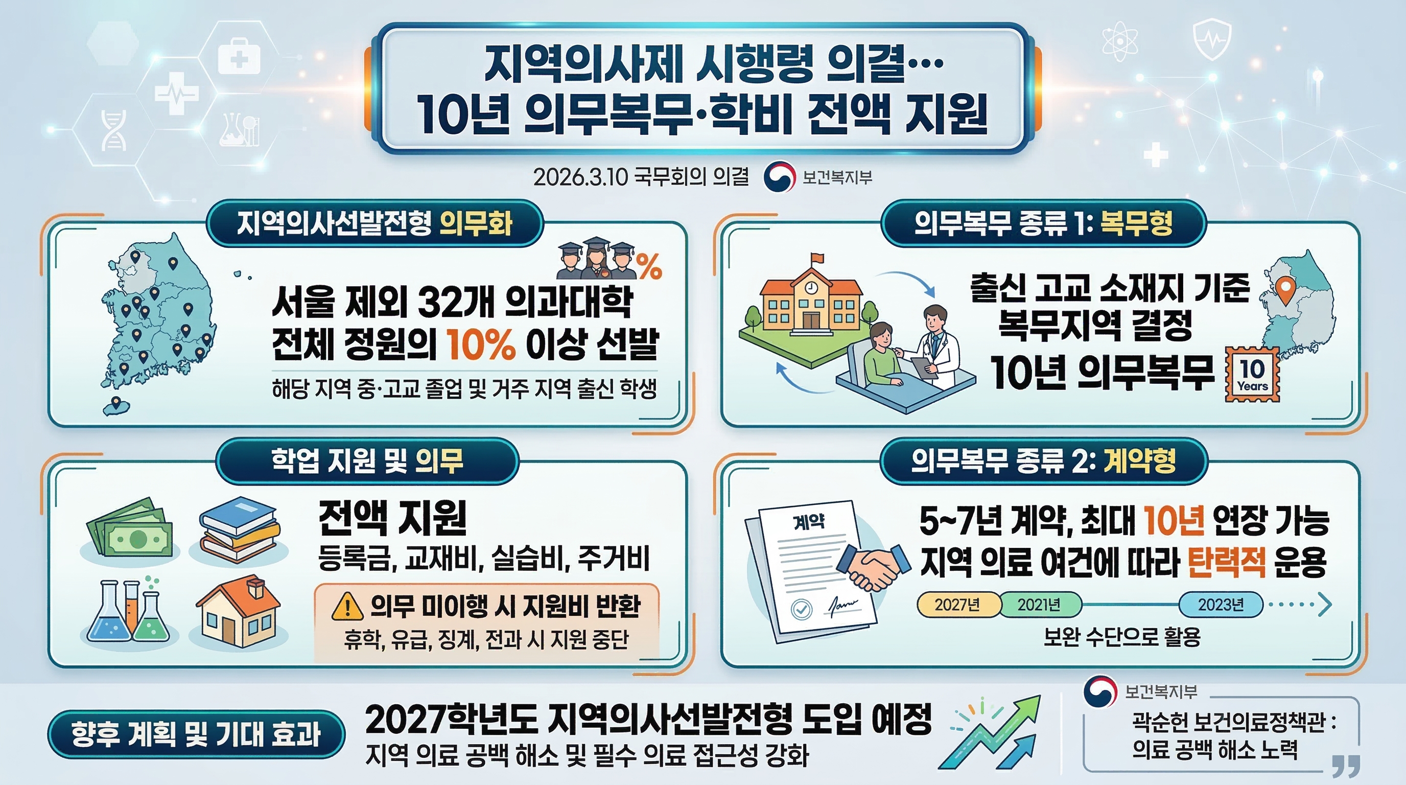 지역의사제 시행령 의결…10년 의무복무·학비 전액 지원