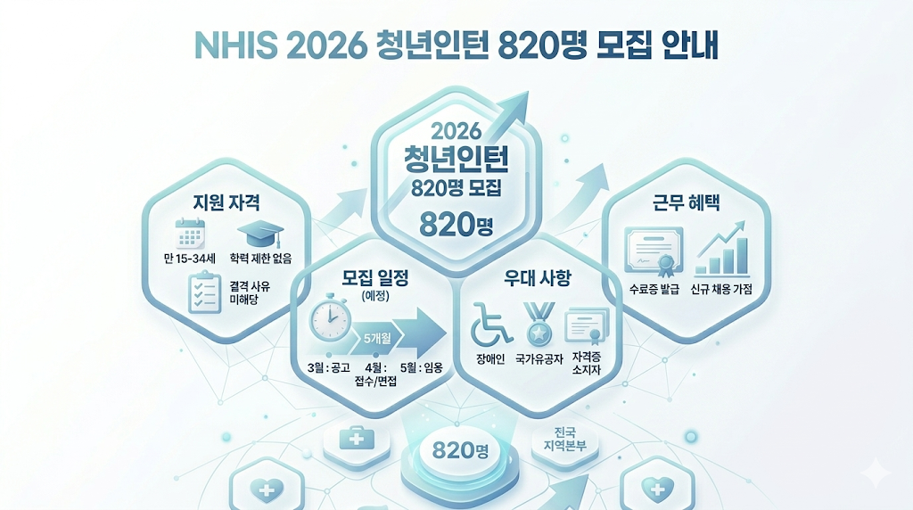 건보공단, 2026년 청년인턴 820명 공개모집…16일 접수 시작