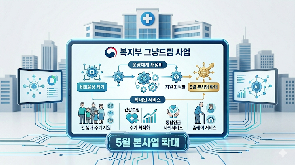 복지부 그냥드림 사업 운영체계 재정비 5월 본사업 확대