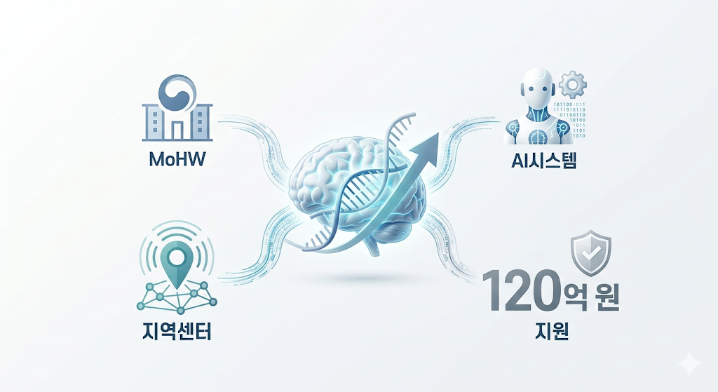 복지부 권역책임의료기관 AI 진료시스템 120억 원 지원