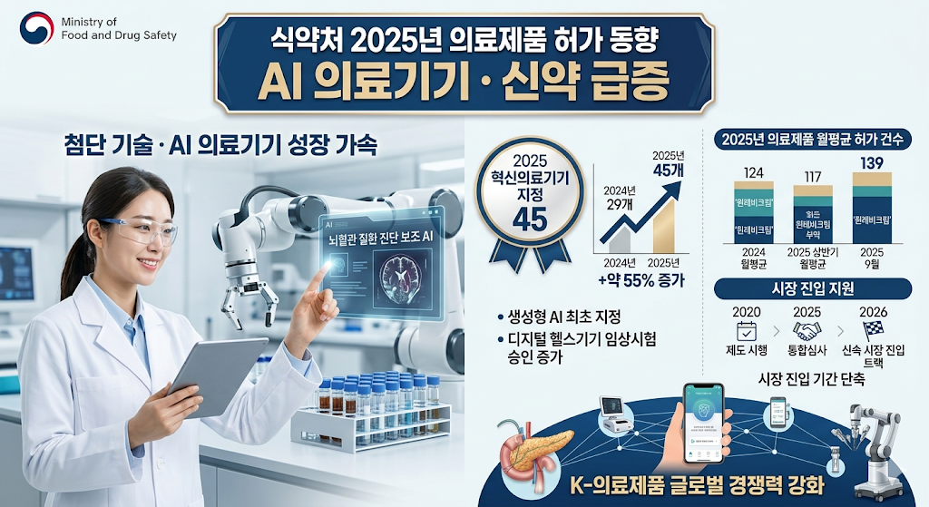 식약처 2025년 의료제품 허가 동향 AI 의료기기 신약 급증
