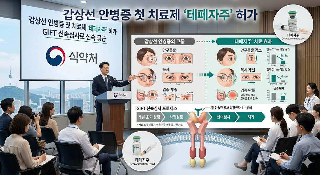 식약처 갑상선 안병증 첫 치료제 테페자주 허가 GIFT 신속심사