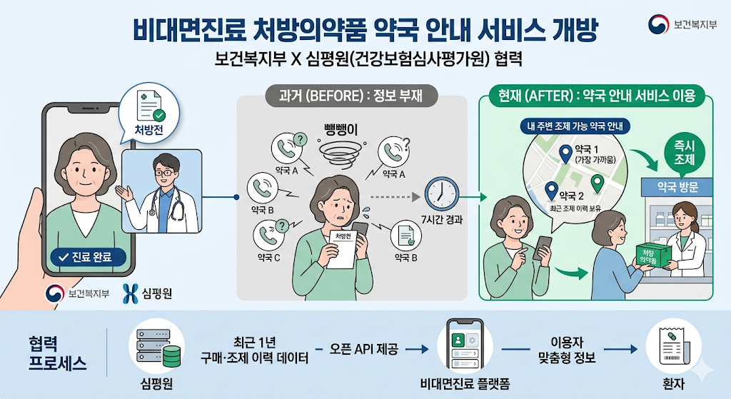 비대면진료 처방의약품 약국 안내 서비스 개방, 보건복지부와 심평원 협력