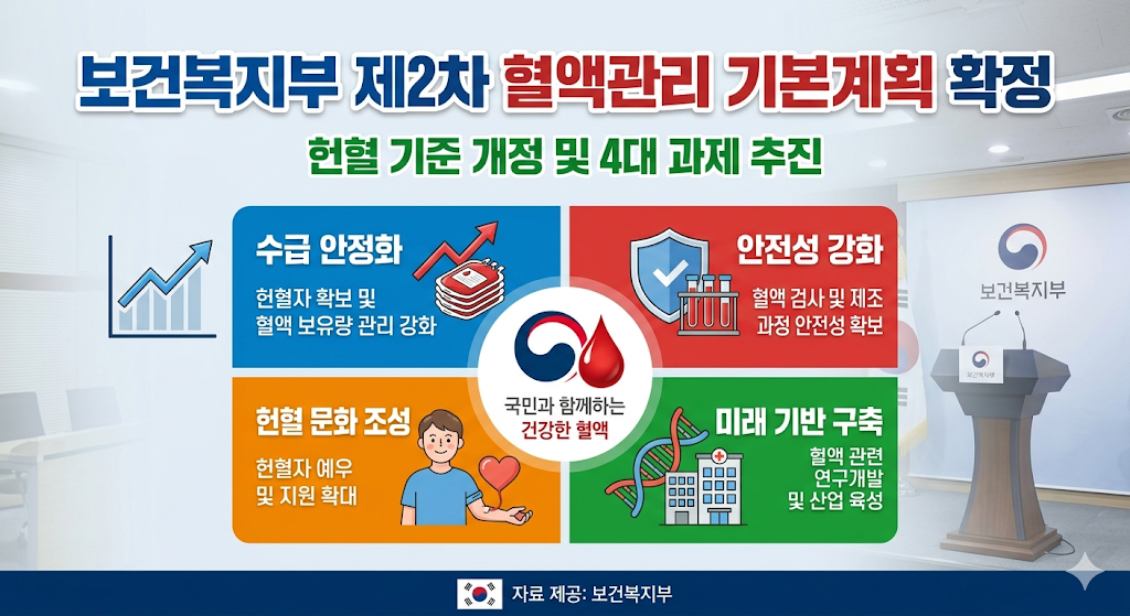 보건복지부 제2차 혈액관리 기본계획 확정, 헌혈 기준 개정 4대 과제 추진