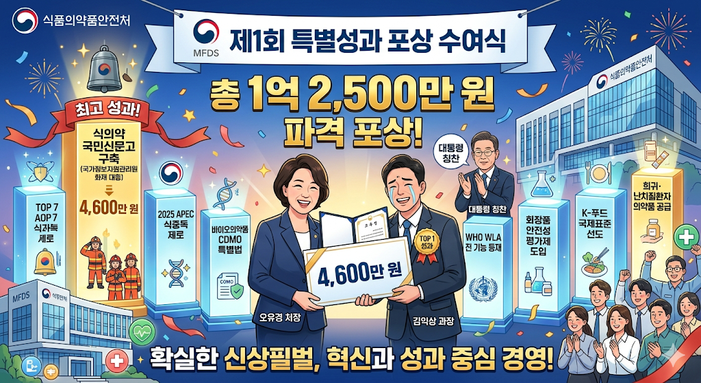 식품의약품안전처 제1회 특별성과 포상 수여식 개최, 7개 사례 선정 1억 2,500만 원 포상