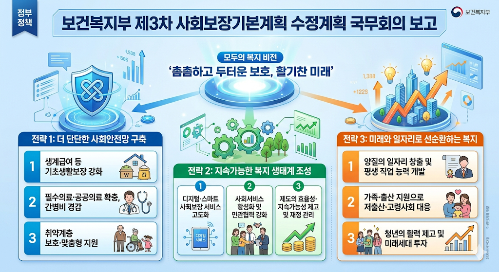 보건복지부 제3차 사회보장기본계획 수정계획 국무회의 보고, 모두의 복지 비전 3대 전략 9대 중점과제