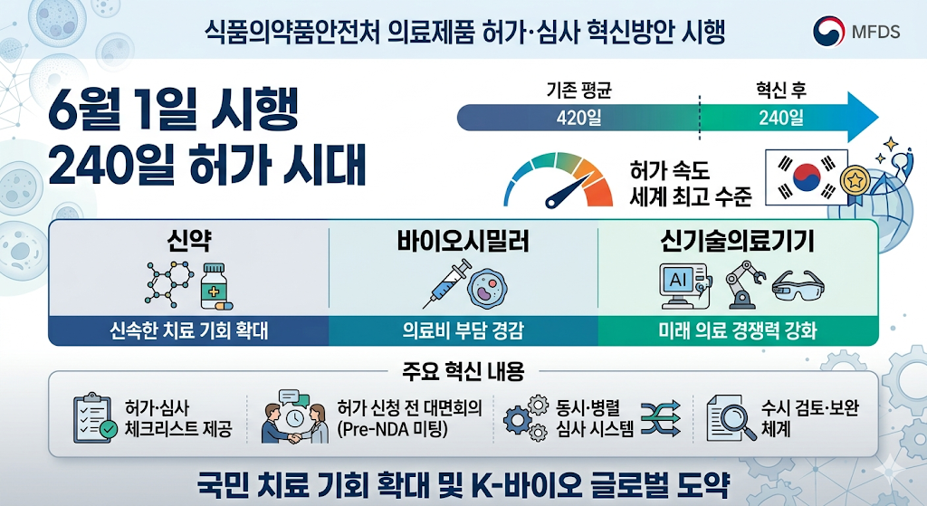 식품의약품안전처 신약 바이오시밀러 신기술의료기기 허가심사 혁신방안 6월 1일 시행, 240일 허가 시대