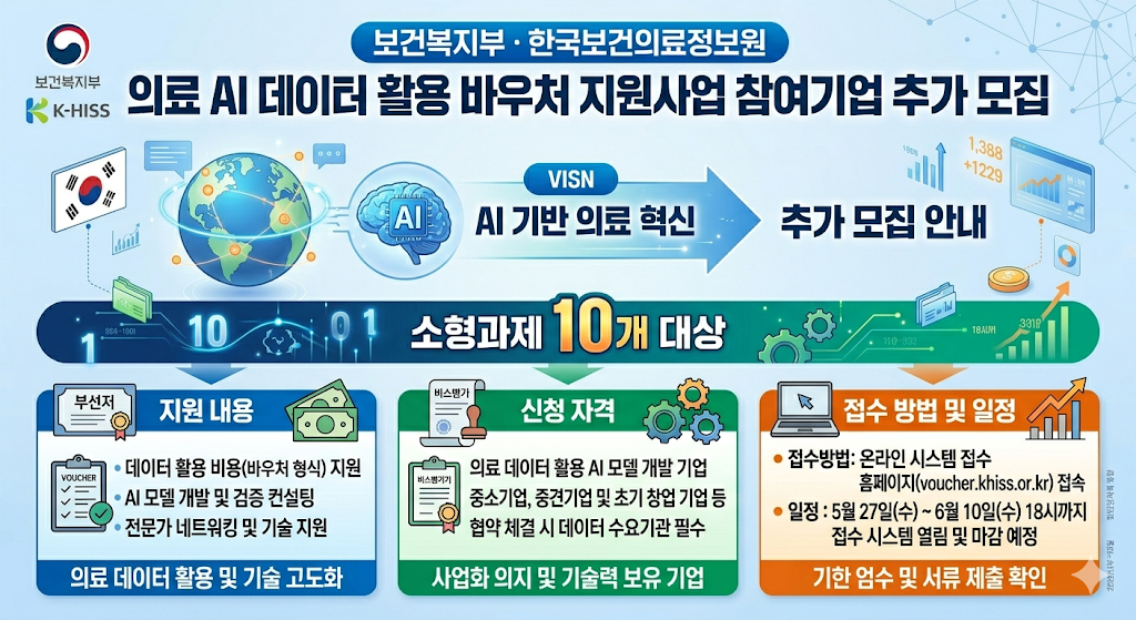 보건복지부 한국보건의료정보원 의료 AI 데이터 활용 바우처 지원사업 참여기업 추가 모집, 소형과제 10개 대상