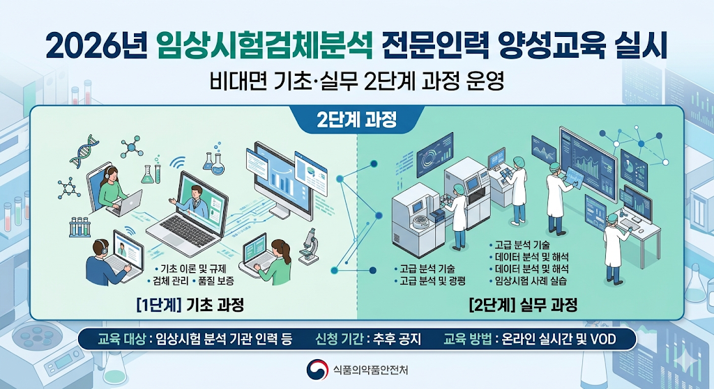 식품의약품안전처 2026년 임상시험검체분석 전문인력 양성교육 실시, 비대면 기초 실무 2단계 과정 운영