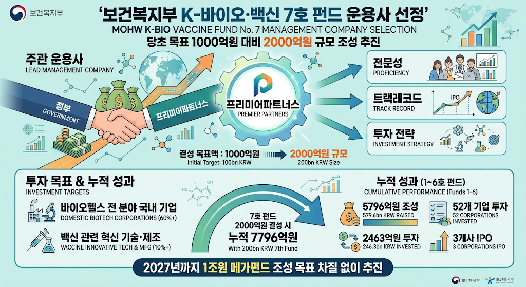 보건복지부 K-바이오·백신 7호 펀드 운용사 선정 관련 이미지