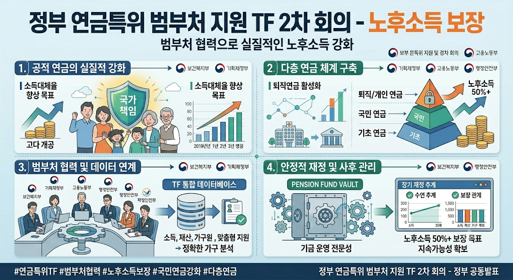 정부 연금특위 범부처 지원 TF 2차 회의 노후소득 보장 관련 이미지