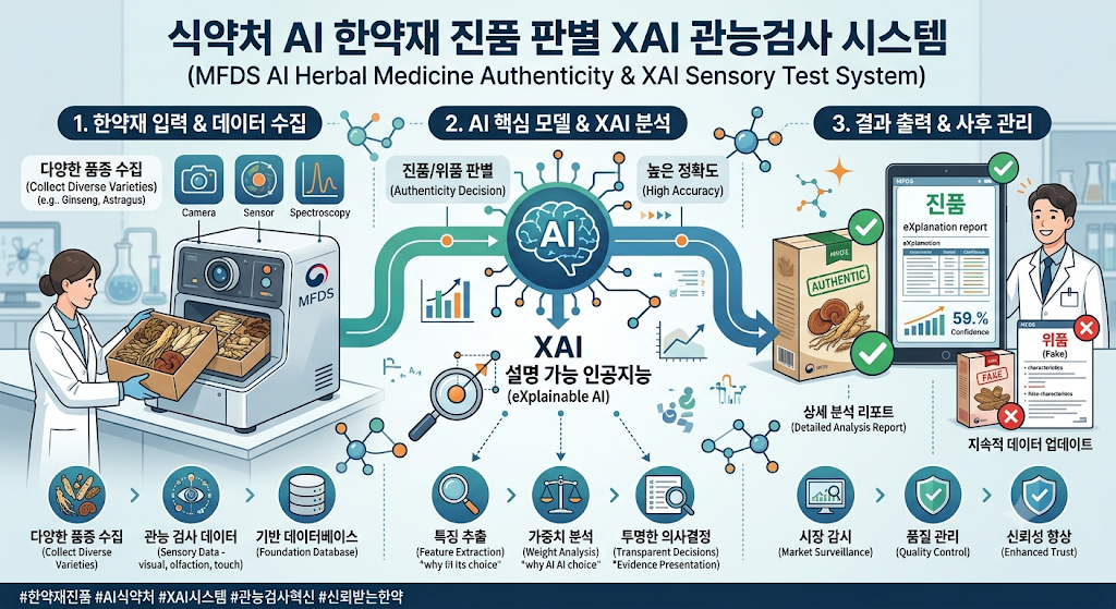 식약처 AI 한약재 진품 판별 XAI 관능검사 시스템 관련 이미지
