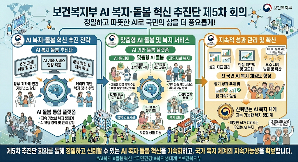 보건복지부 AI 복지 돌봄 혁신 추진단 제5차 회의 관련 이미지