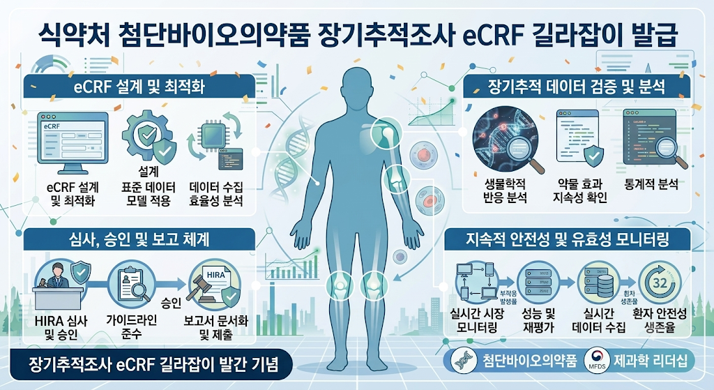 식약처 첨단바이오의약품 장기추적조사 eCRF 길라잡이 발간 관련 이미지