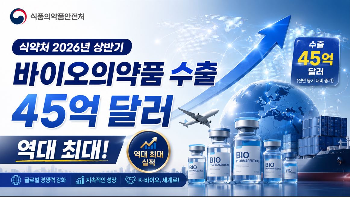 식약처, 상반기 바이오의약품 수출 45억 달러…역대 최대