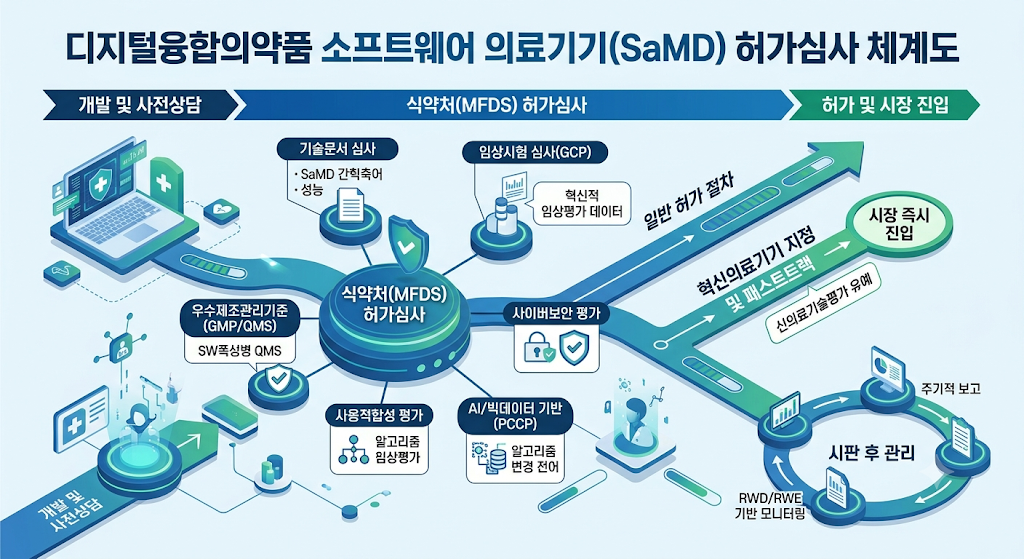 디지털융합의약품 소프트웨어 의료기기 허가심사 개념 이미지