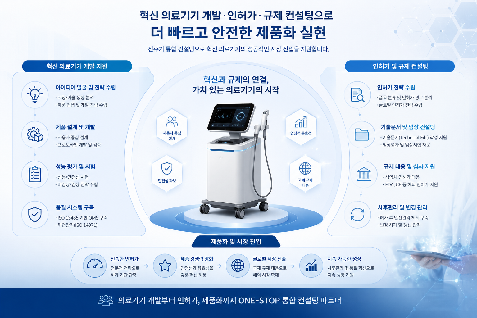 혁신 의료기기 개발 인허가 규제 컨설팅 제품화 개념 이미지