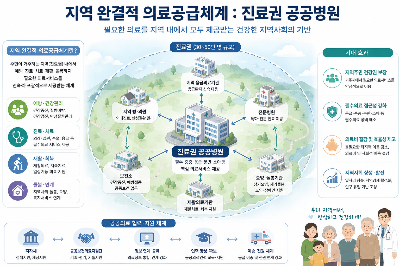 지역 완결적 의료공급체계 진료권 공공병원 개념 이미지