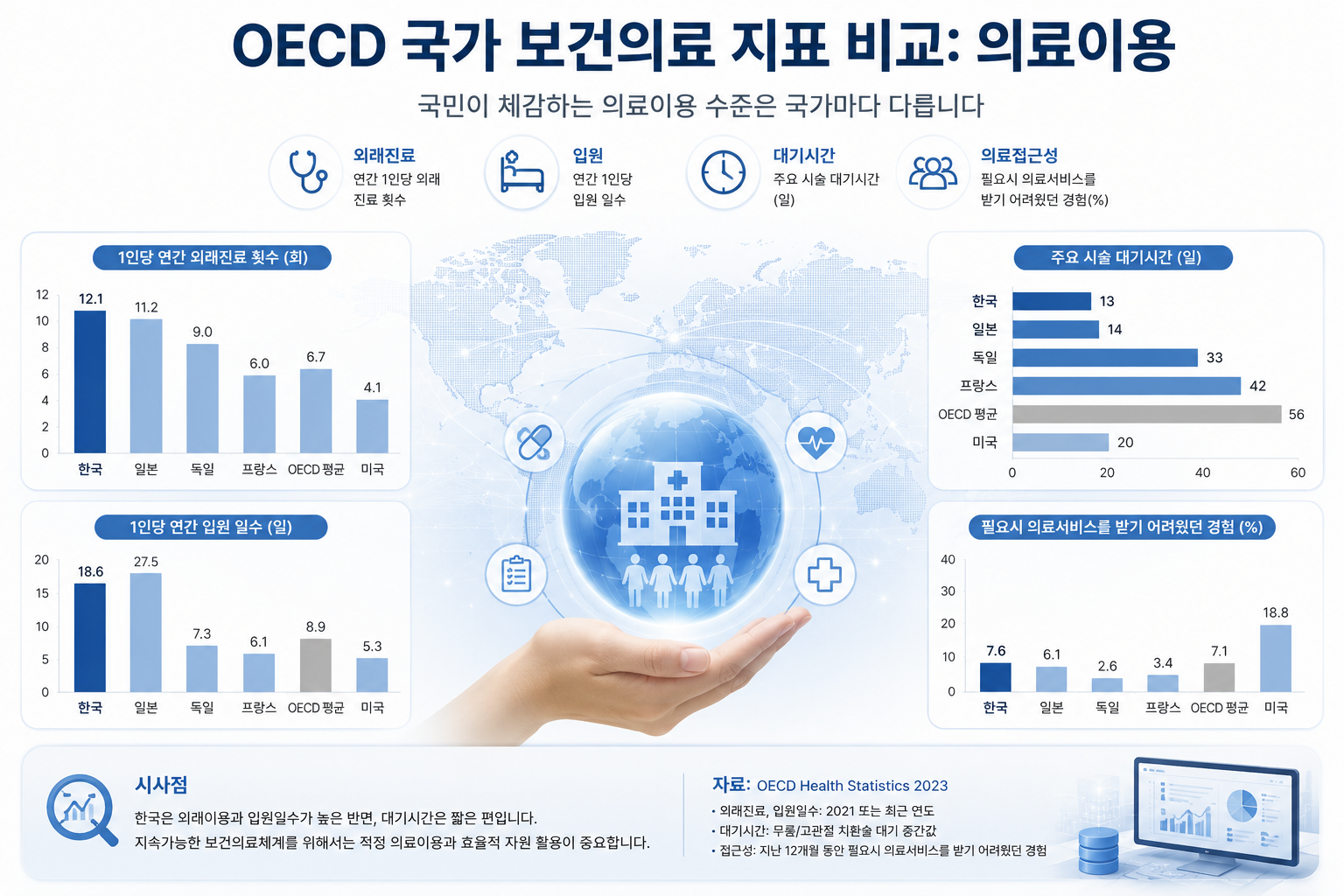 OECD 국가 보건의료 지표 비교 의료이용 개념 이미지