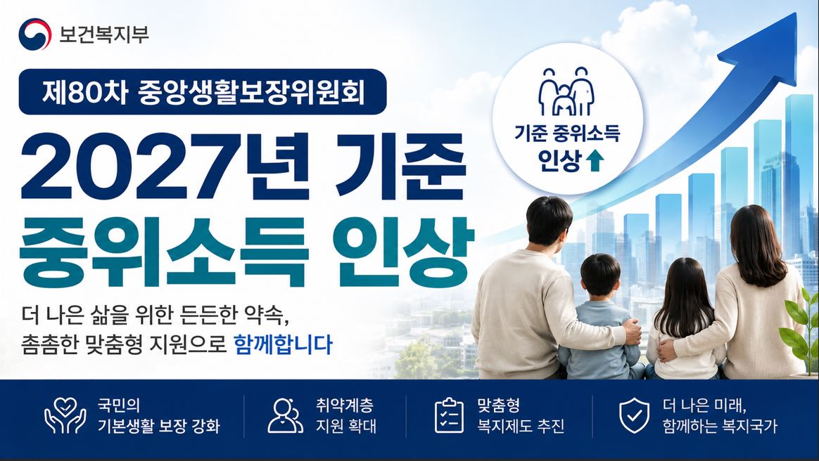 복지부, 2027년 기준 중위소득 6.70% 인상…역대 최대