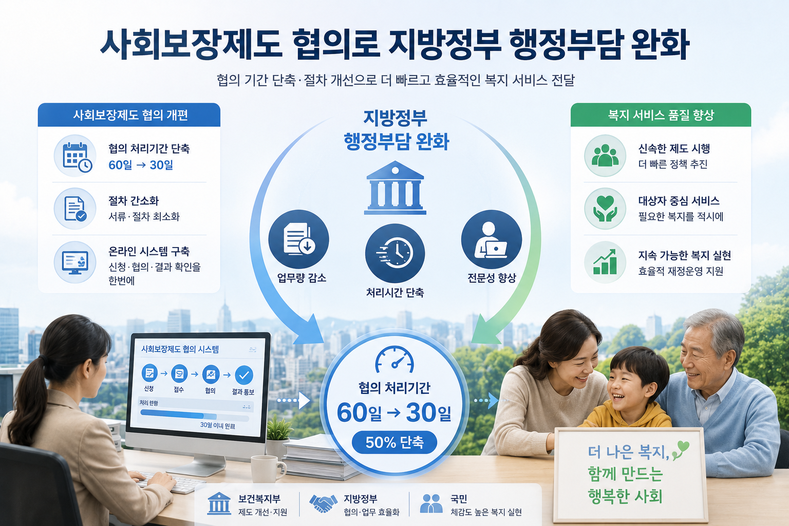 사회보장제도 협의 지방정부 행정부담 완화 개념 이미지