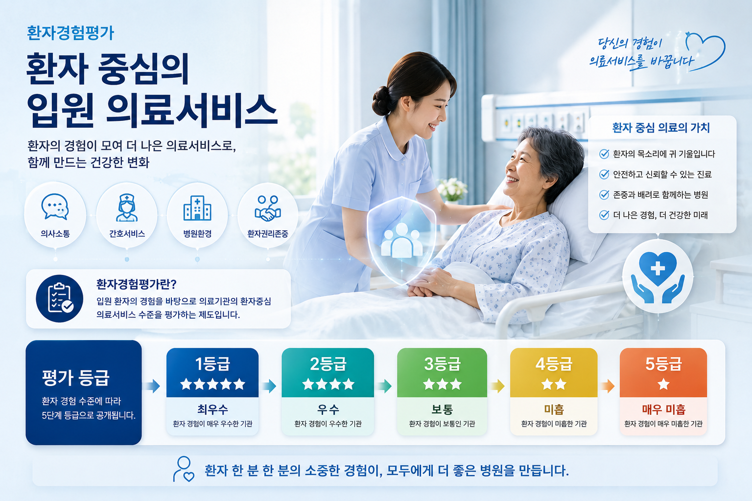 환자경험평가 등급 입원 의료서비스 환자중심 개념 이미지
