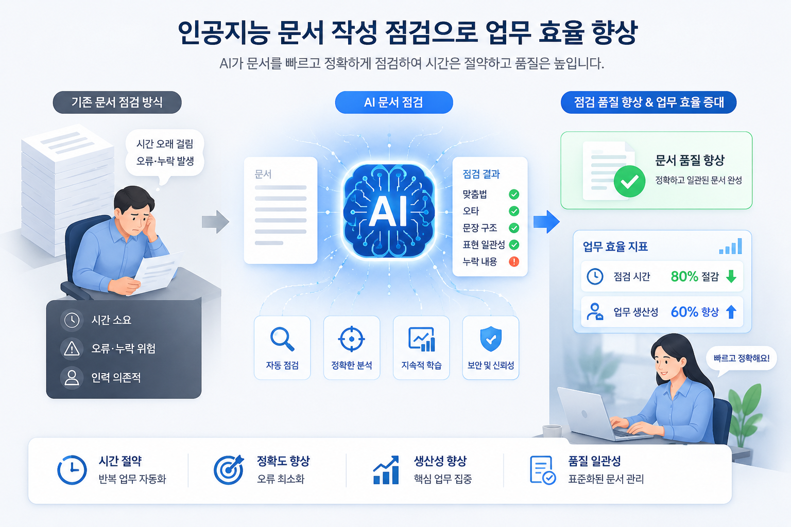 인공지능 문서 작성 점검 업무 효율 개념 이미지