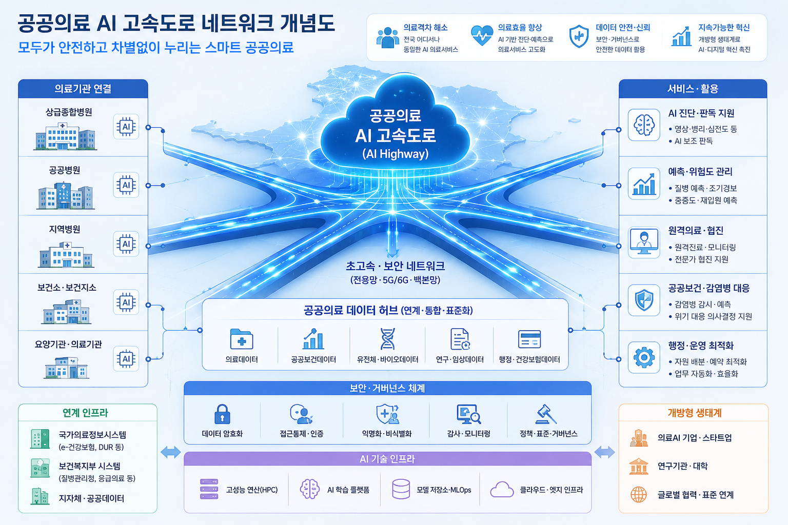 공공의료 AI 고속도로 네트워크 개념도