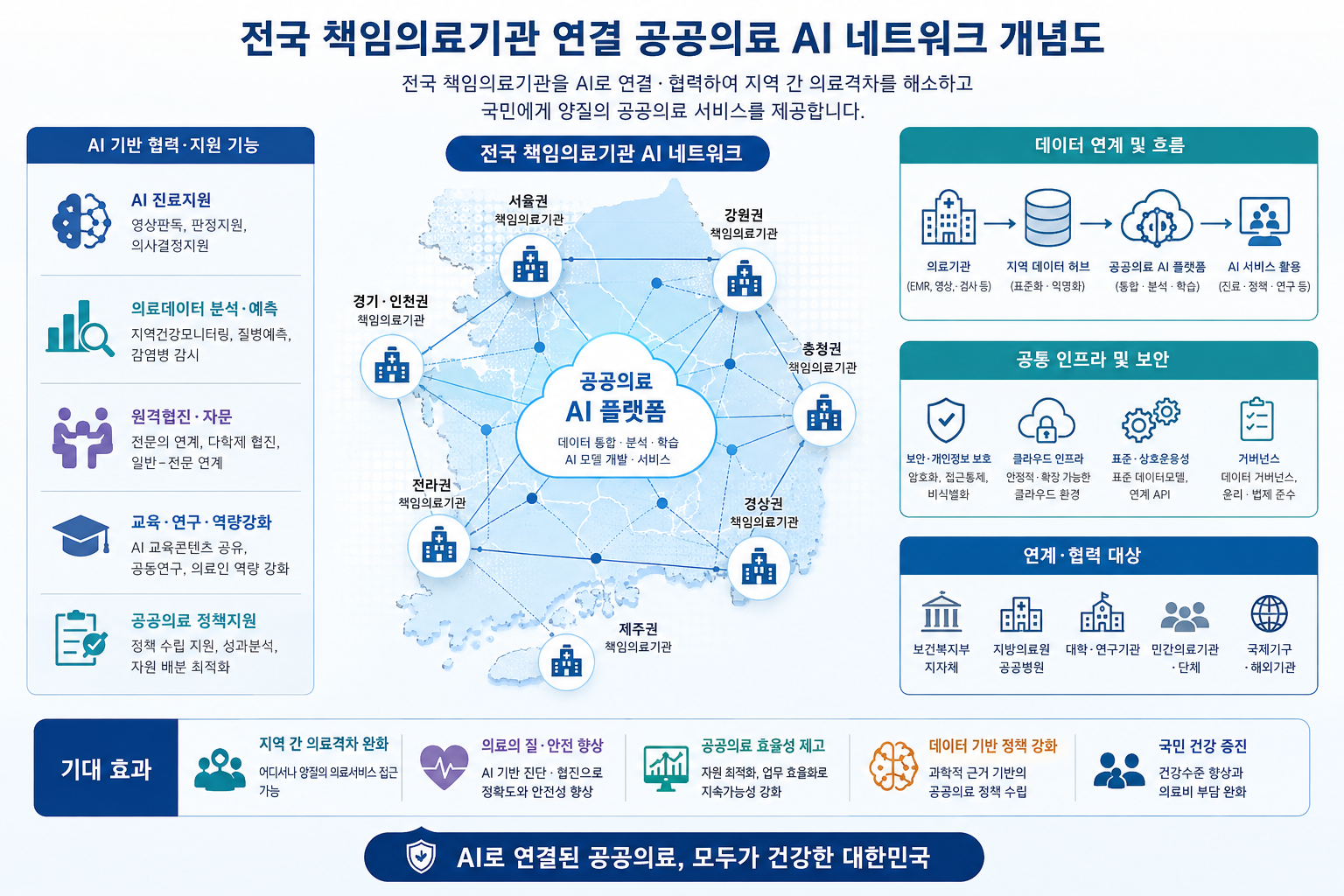전국 책임의료기관 연결 공공의료 AI 네트워크 개념도