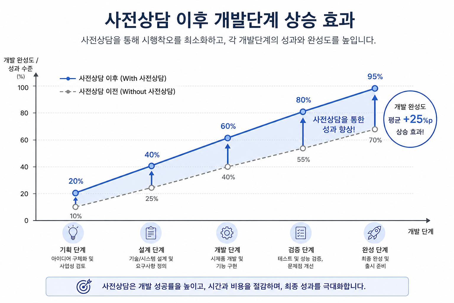사전상담 이후 개발단계 상승 효과 그래프