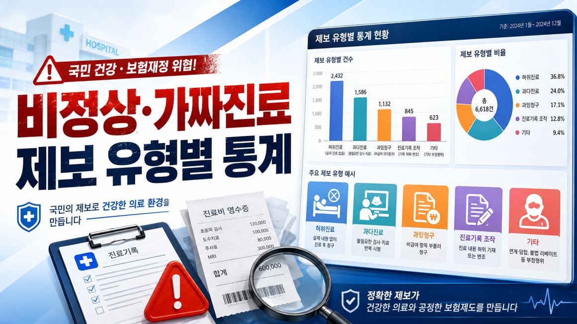 복지부 가짜진료 제보 두 달여 만에 102건…허위청구 최다