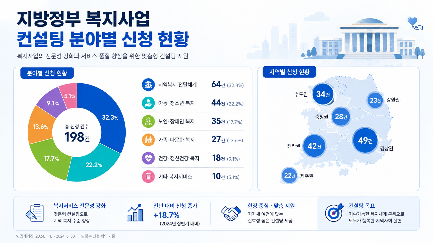 지방정부 복지사업 컨설팅 분야별 신청 현황 그래픽