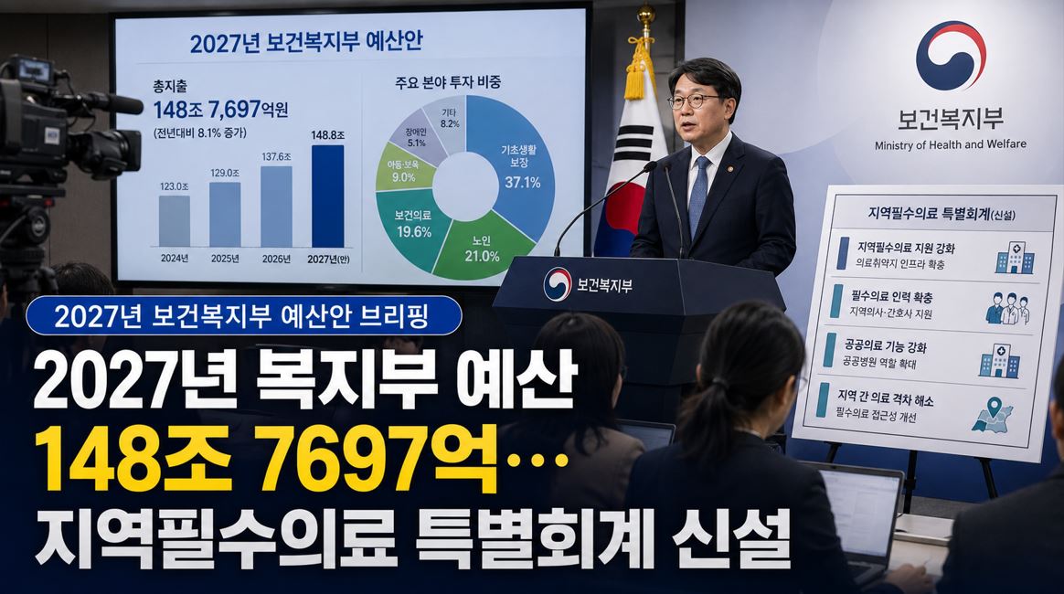 2027년 복지부 예산 148조 7697억…지역필수의료 특별회계 신설
