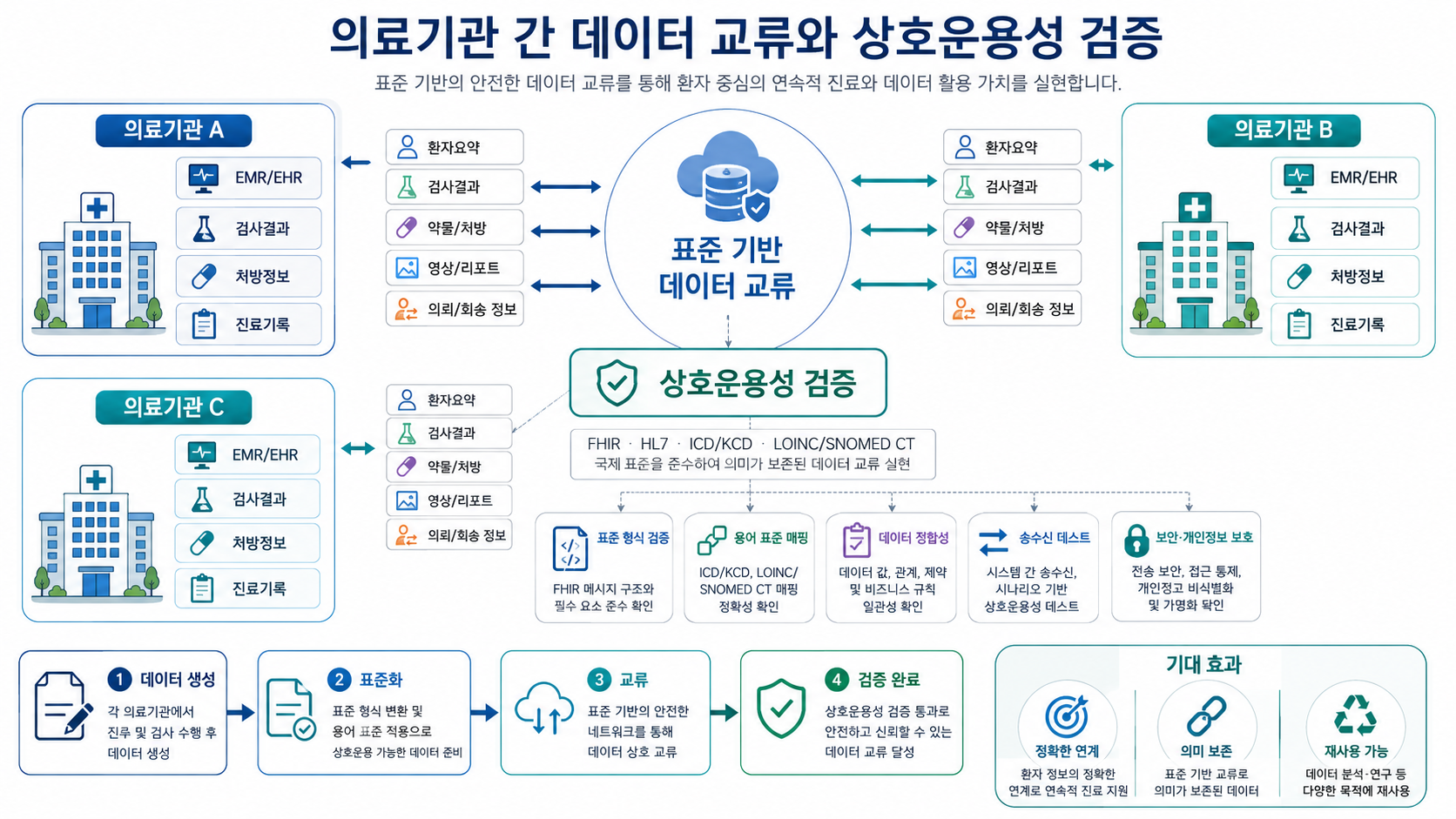 의료기관 간 데이터 교류와 상호운용성 검증 개념도