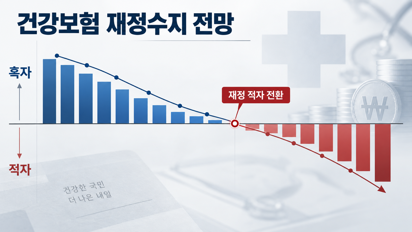 건강보험 재정 적자 전환을 나타내는 통계 그래프