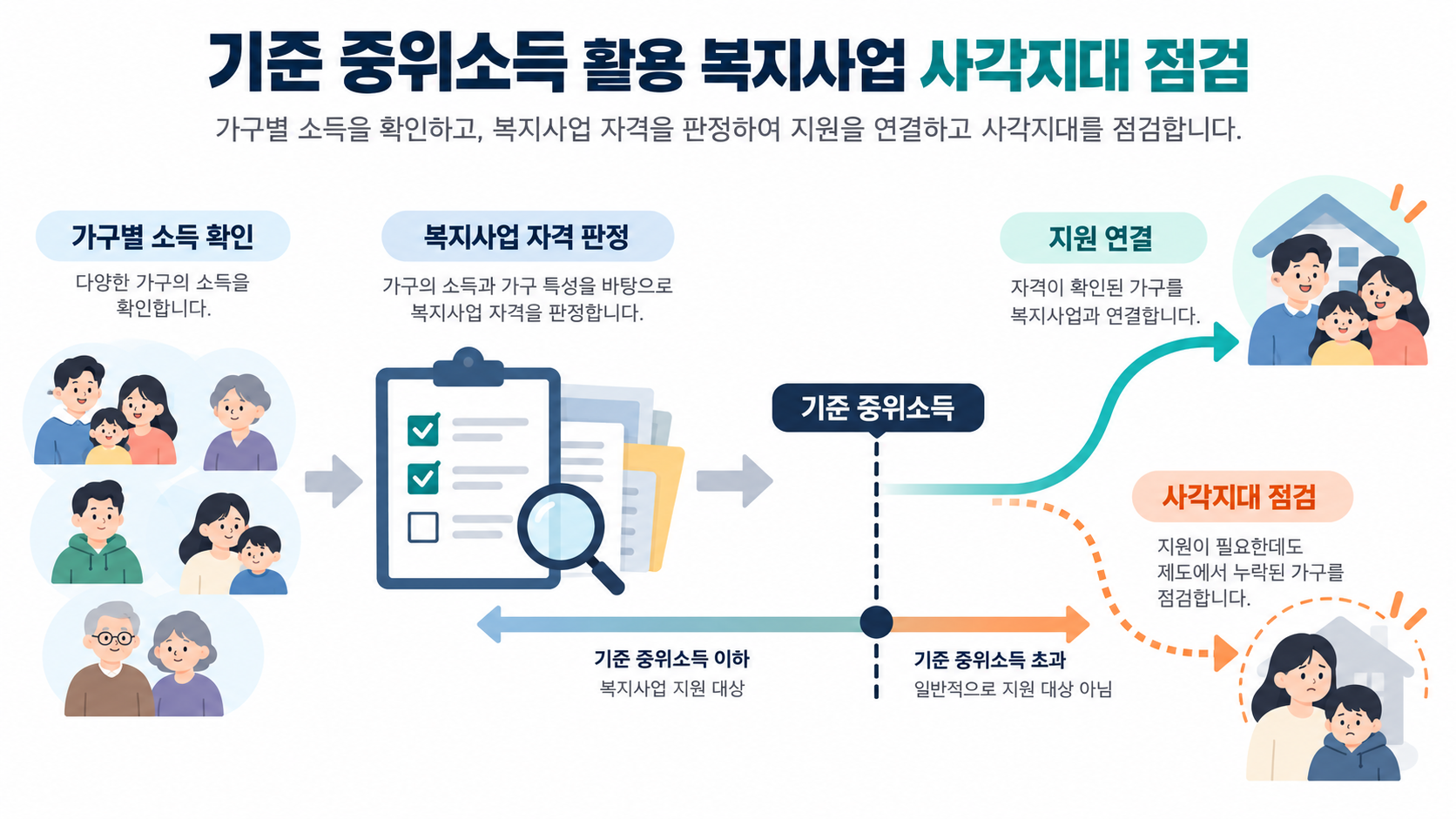 기준 중위소득 활용 복지사업 사각지대 점검 개념도