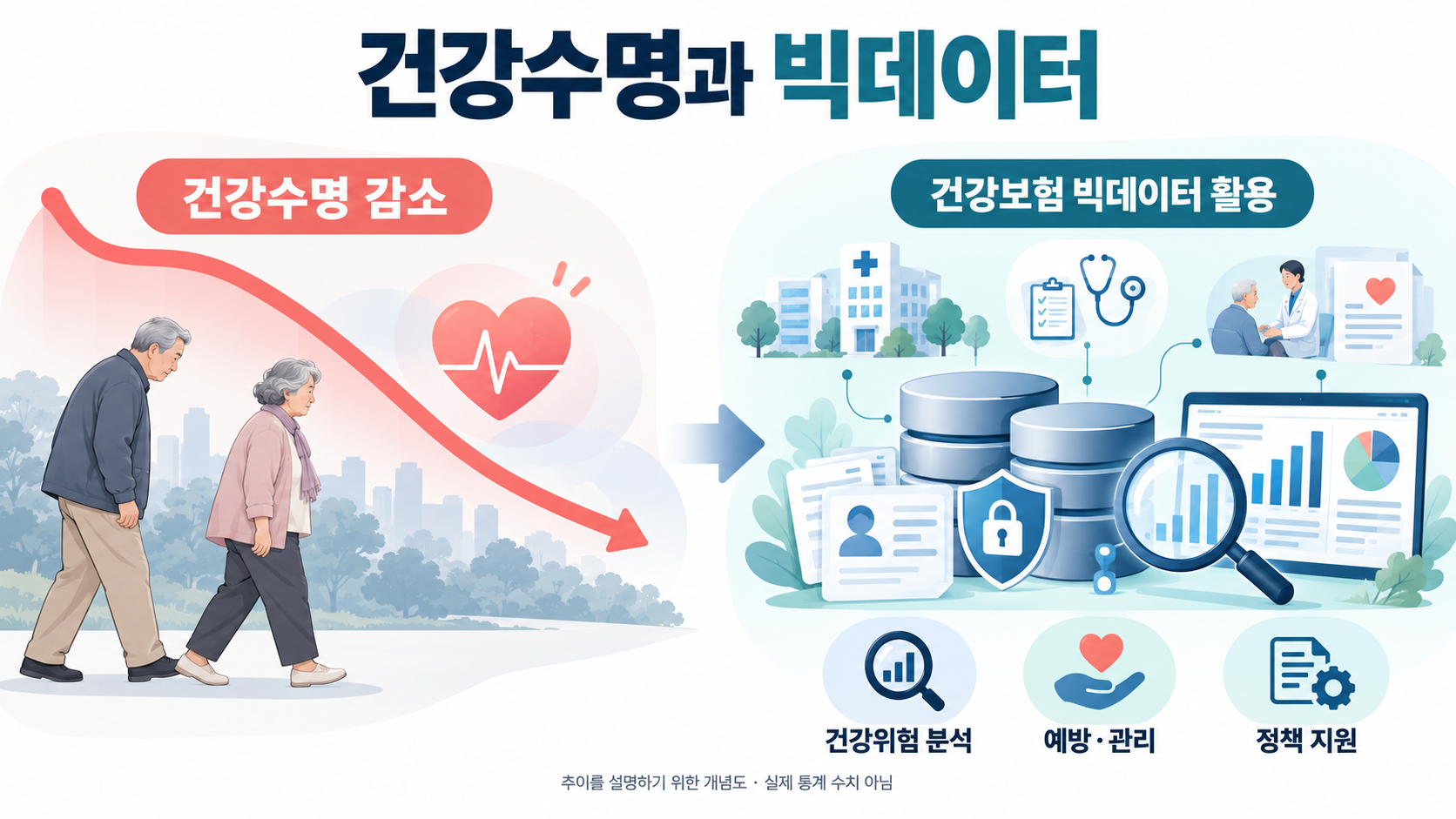 건강수명 감소 추이와 건강보험 빅데이터 활용 인포그래픽