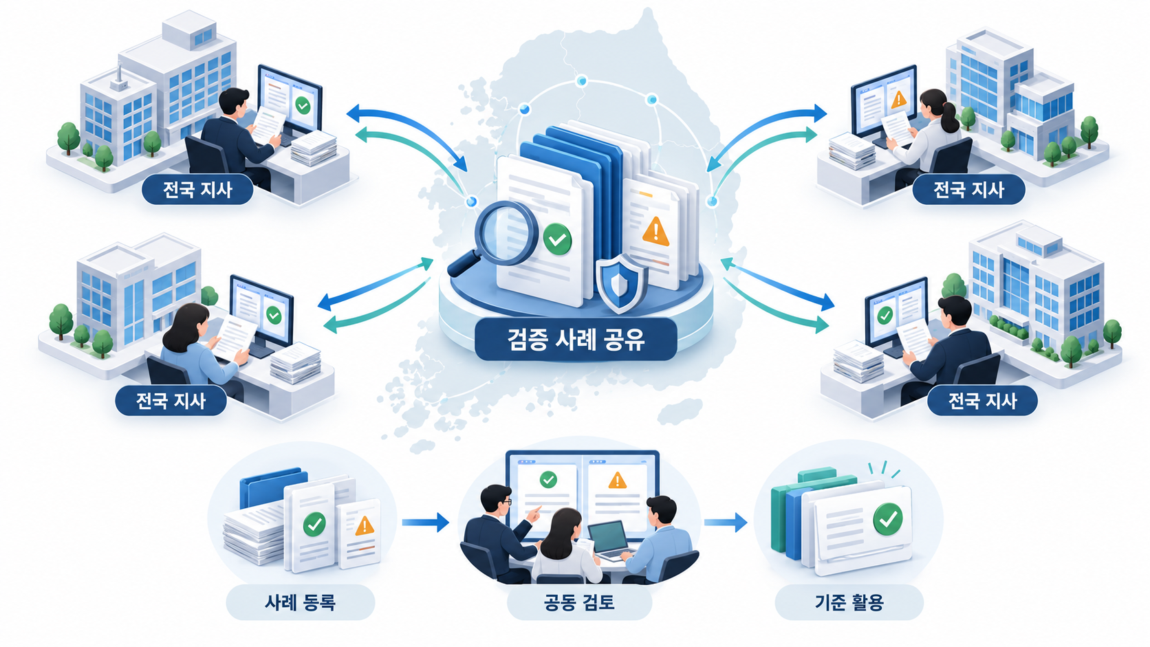 전국 지사 간 증빙서류 검증 사례 공유 개념도